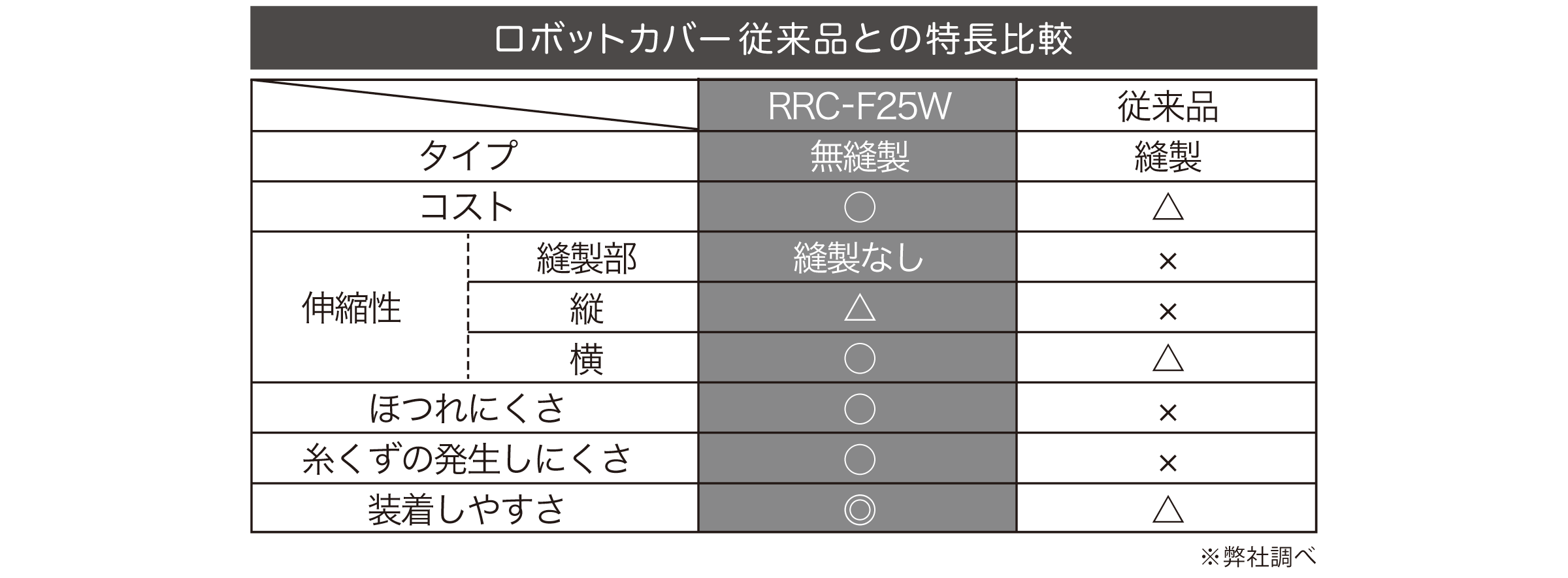ロボットアームカバー無料モニター募集中