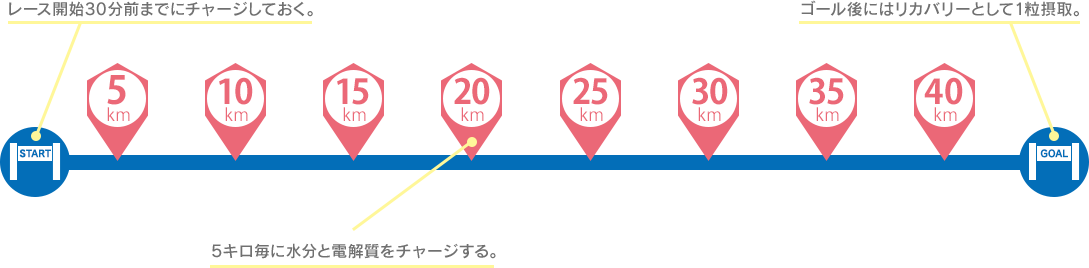 補給のタイミングフルマラソン