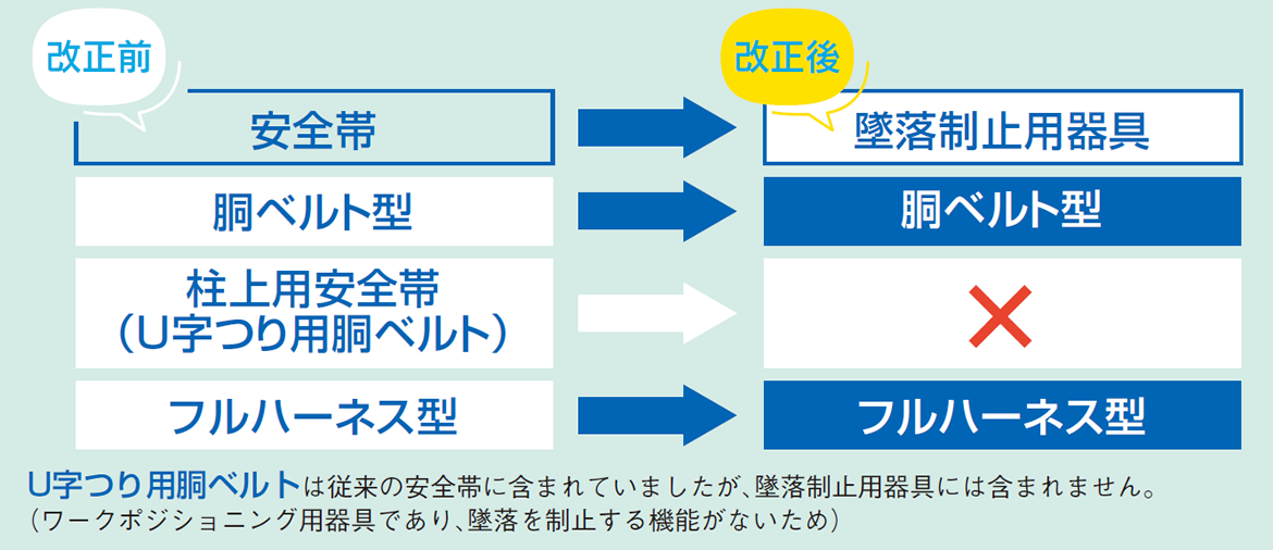 安全帯の名称が「墜落制止用器具」に改められました。