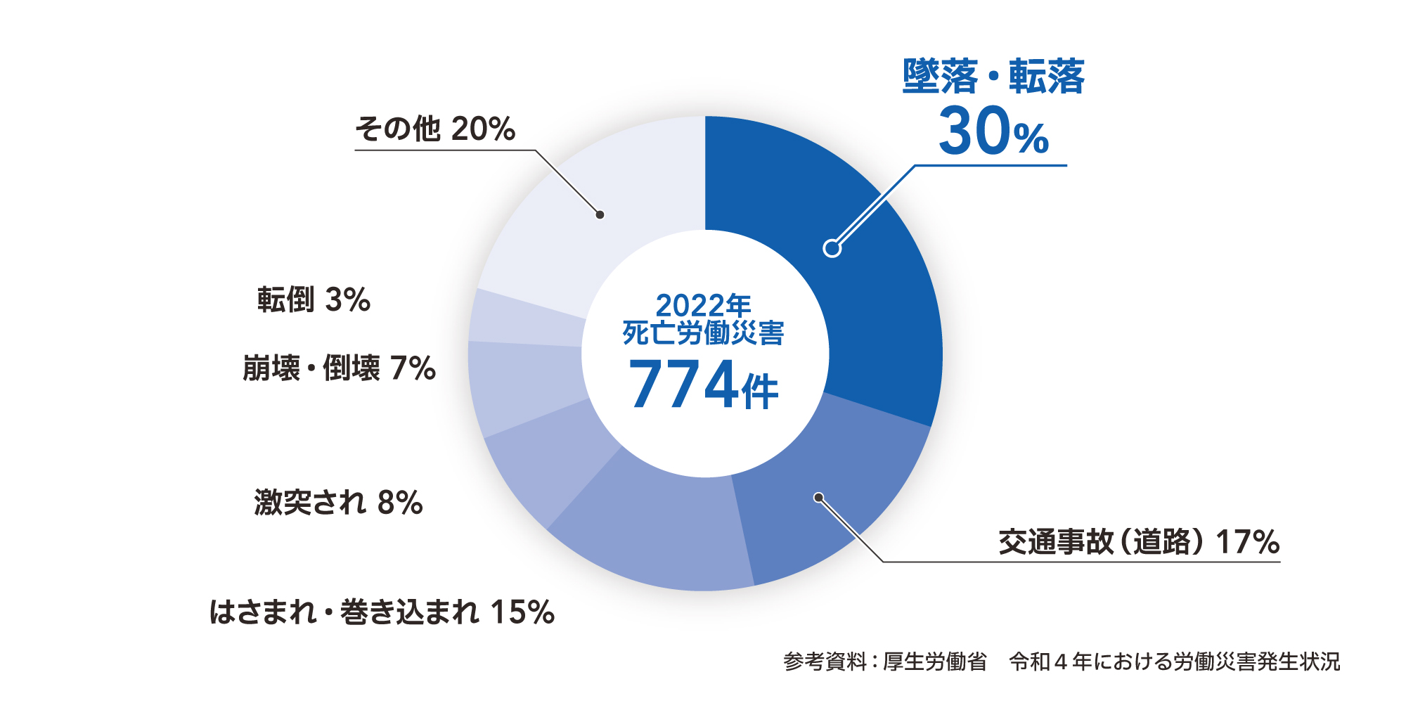 労働災害の実情